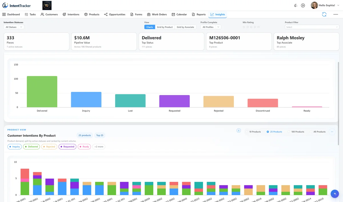 IntentTracker insights dashboard showing intention pipeline performance